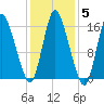 Birch Islands tide chart for Friday, November 5, 2021