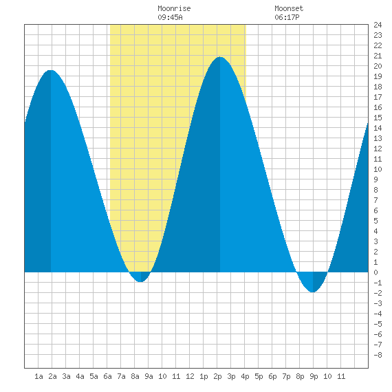 Birch Islands tide chart for Sunday, November 7, 2021