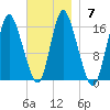 Birch Islands tide chart for Sunday, November 7, 2021
