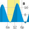 Birch Islands tide chart for Monday, November 8, 2021