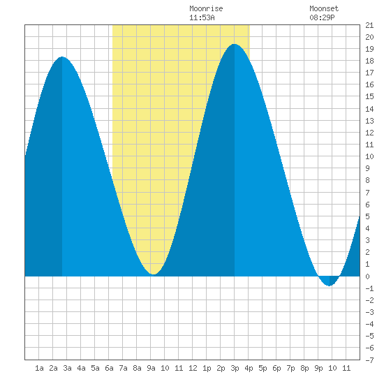 Birch Islands tide chart for Tuesday, November 9, 2021