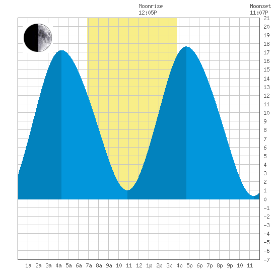 Birch Islands tide chart for Friday, December 10, 2021
