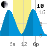 Birch Islands tide chart for Friday, December 10, 2021