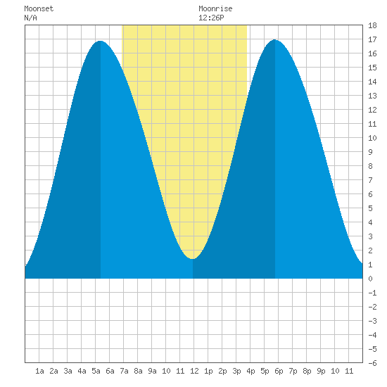 Birch Islands tide chart for Saturday, December 11, 2021