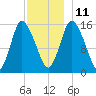 Birch Islands tide chart for Saturday, December 11, 2021