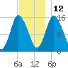 Birch Islands tide chart for Sunday, December 12, 2021