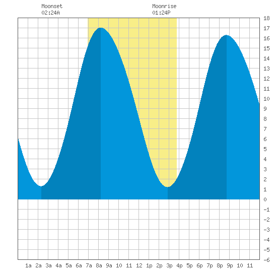 Birch Islands tide chart for Tuesday, December 14, 2021