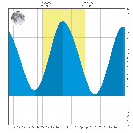 Birch Islands tide chart for Saturday, December 18, 2021