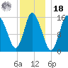 Birch Islands tide chart for Saturday, December 18, 2021