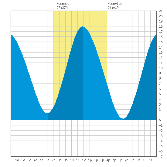 Birch Islands tide chart for Sunday, December 19, 2021