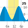 Birch Islands tide chart for Saturday, December 25, 2021