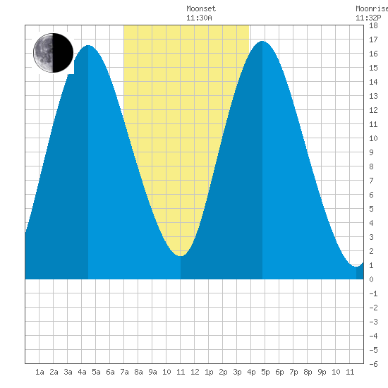 Birch Islands tide chart for Sunday, December 26, 2021