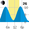 Birch Islands tide chart for Sunday, December 26, 2021