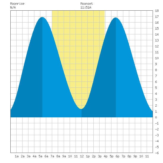 Birch Islands tide chart for Monday, December 27, 2021