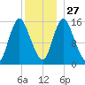 Birch Islands tide chart for Monday, December 27, 2021