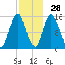 Birch Islands tide chart for Tuesday, December 28, 2021