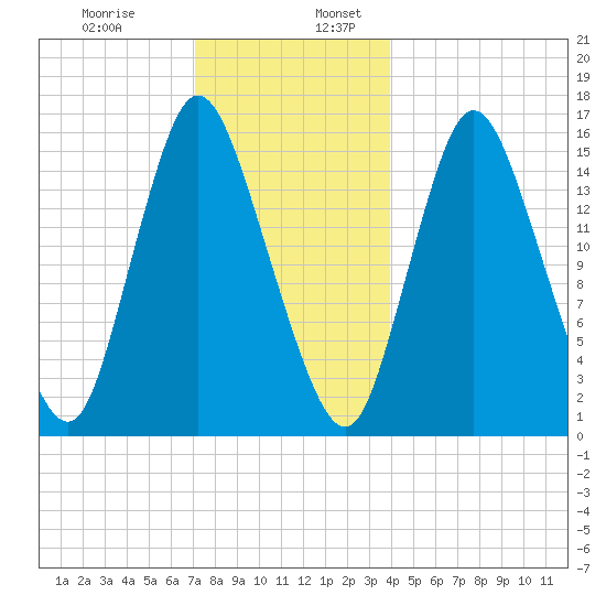 Birch Islands tide chart for Wednesday, December 29, 2021