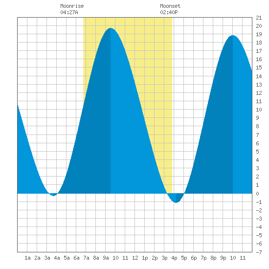 Birch Islands tide chart for Thursday, December 2, 2021