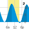 Birch Islands tide chart for Thursday, December 2, 2021