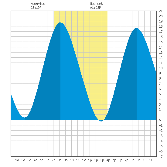 Birch Islands tide chart for Thursday, December 30, 2021