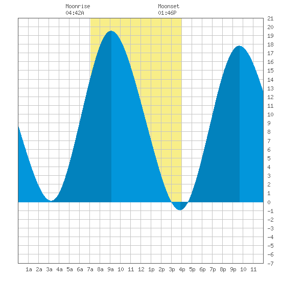 Birch Islands tide chart for Friday, December 31, 2021