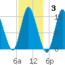 Birch Islands tide chart for Friday, December 3, 2021