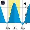 Birch Islands tide chart for Saturday, December 4, 2021