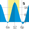 Birch Islands tide chart for Sunday, December 5, 2021