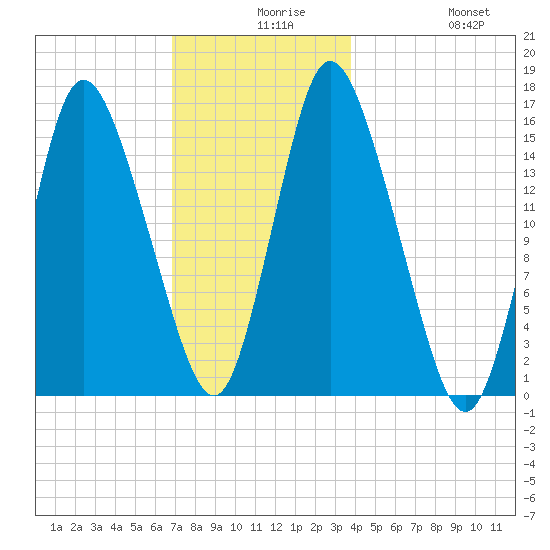 Birch Islands tide chart for Wednesday, December 8, 2021