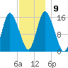 Birch Islands tide chart for Thursday, December 9, 2021
