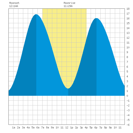Birch Islands tide chart for Monday, January 10, 2022