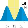Birch Islands tide chart for Monday, January 10, 2022