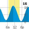 Birch Islands tide chart for Sunday, January 16, 2022