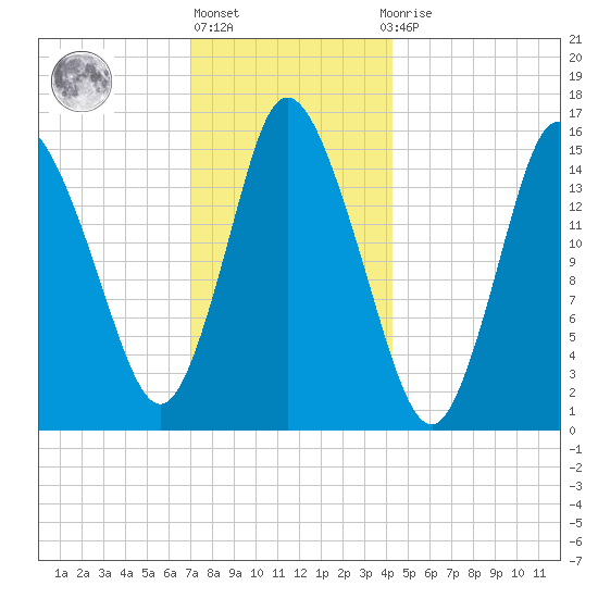 Birch Islands tide chart for Monday, January 17, 2022