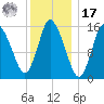 Birch Islands tide chart for Monday, January 17, 2022