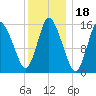 Birch Islands tide chart for Tuesday, January 18, 2022