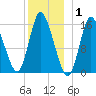 Birch Islands tide chart for Saturday, January 1, 2022
