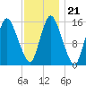 Birch Islands tide chart for Friday, January 21, 2022