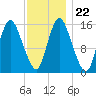 Birch Islands tide chart for Saturday, January 22, 2022