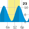 Birch Islands tide chart for Sunday, January 23, 2022