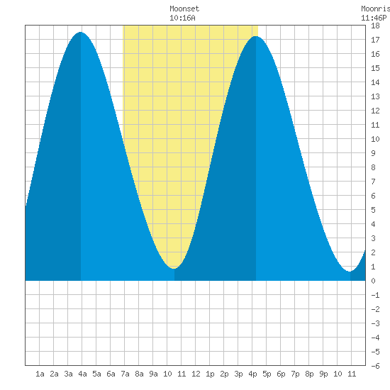 Birch Islands tide chart for Monday, January 24, 2022