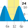 Birch Islands tide chart for Monday, January 24, 2022
