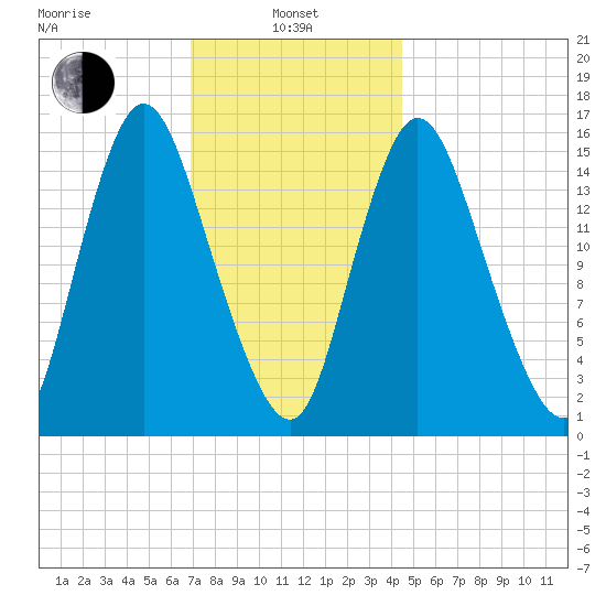 Birch Islands tide chart for Tuesday, January 25, 2022