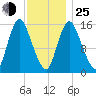 Birch Islands tide chart for Tuesday, January 25, 2022