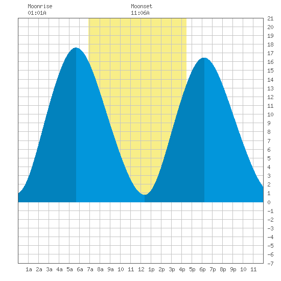 Birch Islands tide chart for Wednesday, January 26, 2022