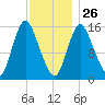 Birch Islands tide chart for Wednesday, January 26, 2022