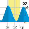 Birch Islands tide chart for Thursday, January 27, 2022