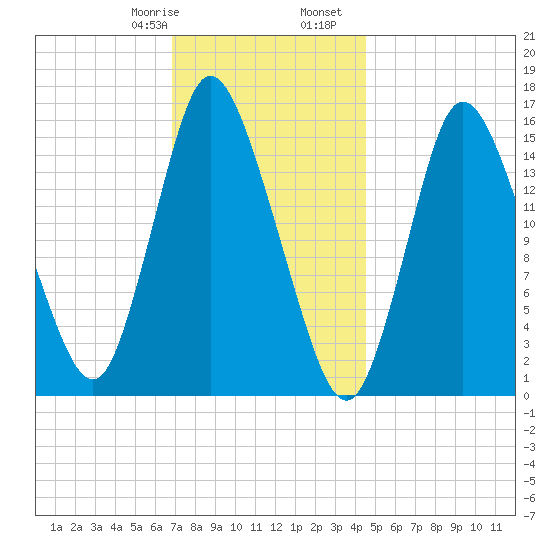 Birch Islands tide chart for Saturday, January 29, 2022