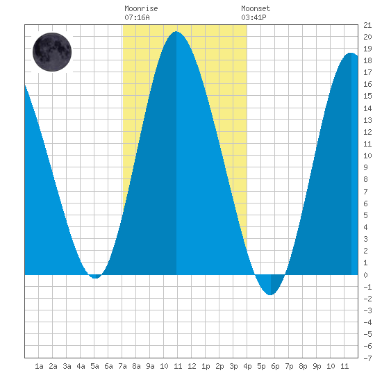 Birch Islands tide chart for Sunday, January 2, 2022