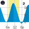 Birch Islands tide chart for Sunday, January 2, 2022